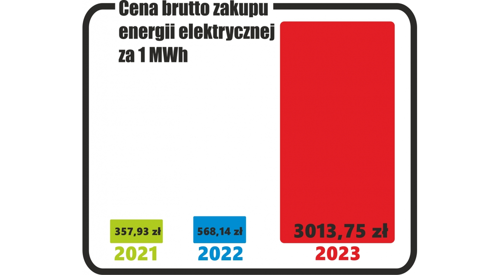 Szokująca podwyżka cen energii elektrycznej 